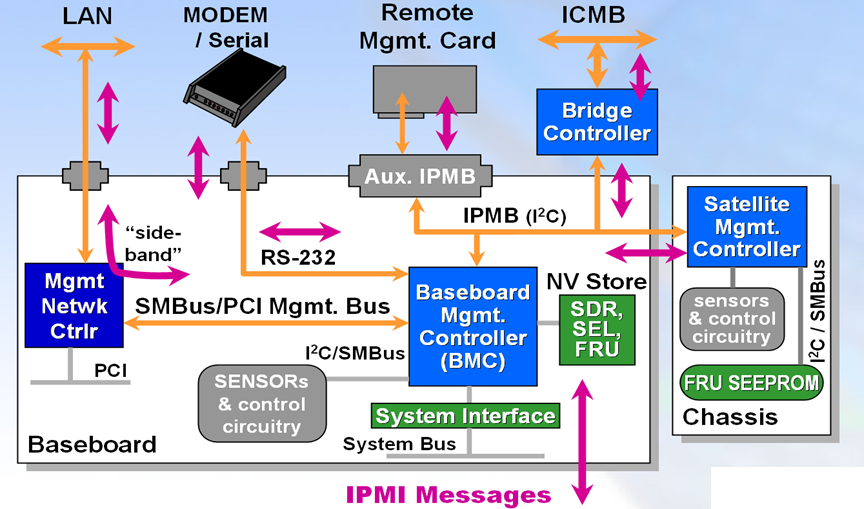 bmc server management